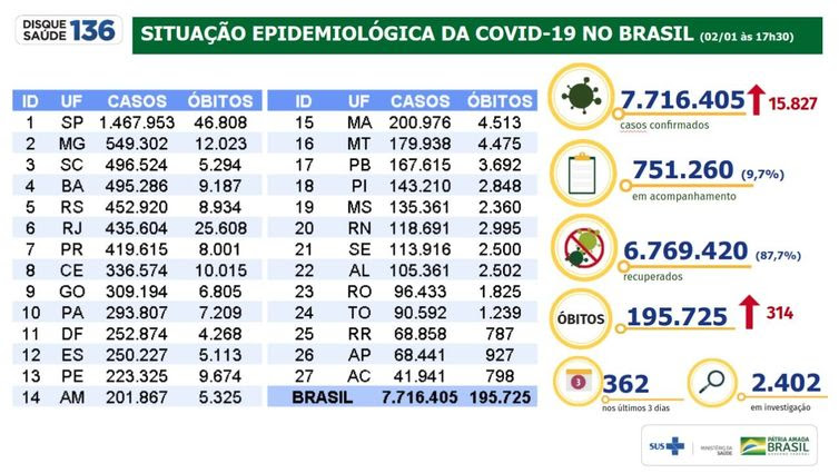 Divulgação/Ministério da Saúde Situação epidemiológica da covid-19 no Brasil 02/01/2021