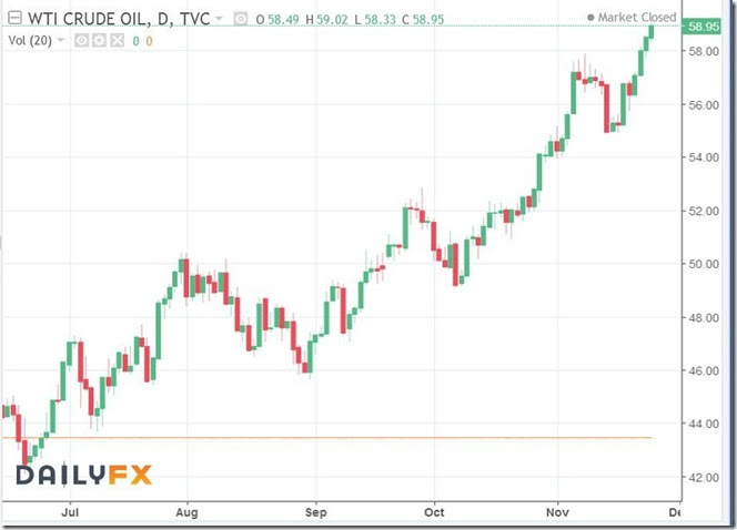 November 25 20117 oil prices