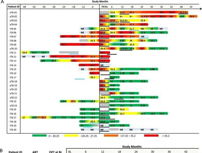 Blood-based biomarkers as a promising tool for early detection of incipient tuberculosis in people living with HIV