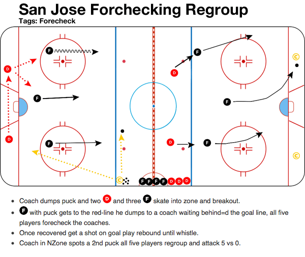 Pete DeBoer Hockey Practice Drill - San Jose Forechecking Regroup