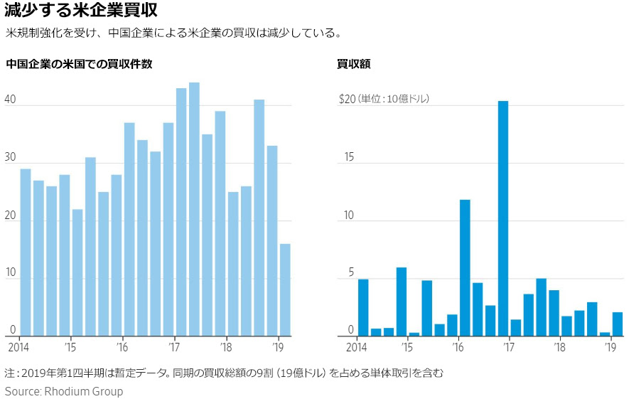 シリコンバレーから消える中国マネー、蜜月から一転