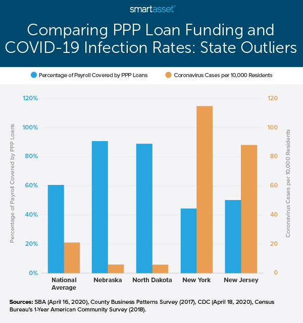 SmartAsset Study PPP Loan Funding vs. COVID19 Infection Rates in New