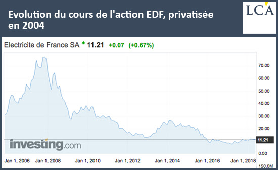 Evolution du cours de l'action EDF, privatisée en 2004
