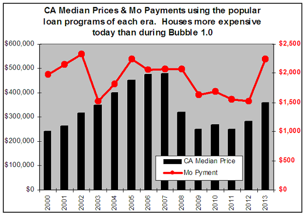 CA Med Price and Payment using popular loan progs - Bar vs Lone chart