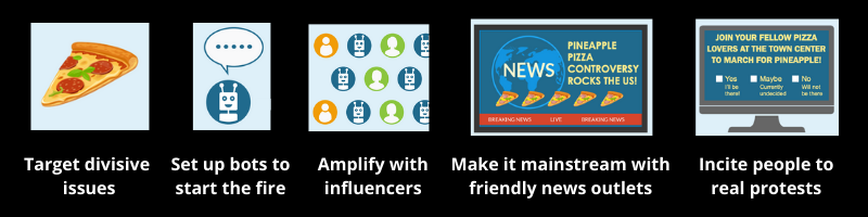 Understand the five steps in foreign disinformation campaigns.