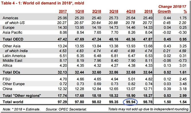 December 2018 OPEC report global oil demand