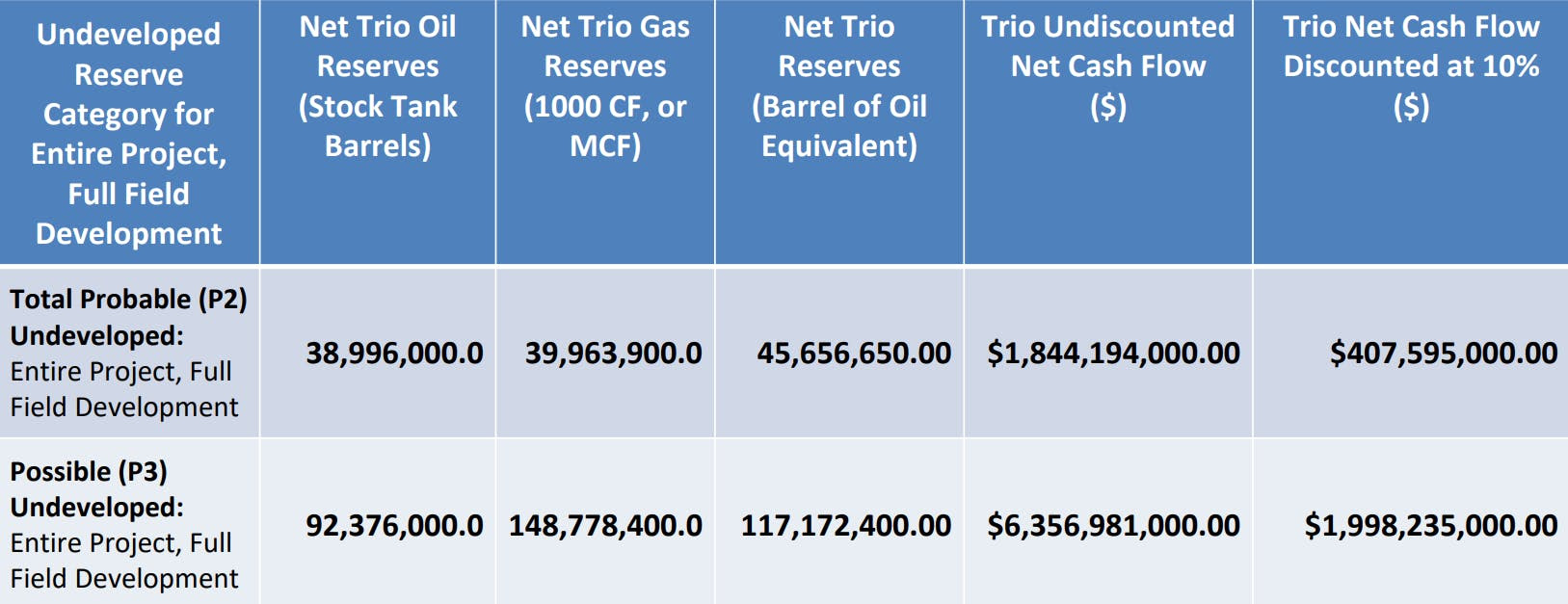 Project Reserves & Cash Flows | Trio Petroleum
