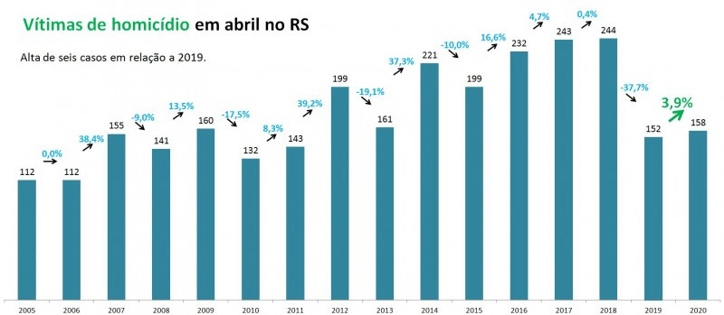 Gráfico com números de Vítimas de
homicídios no RS em abril entre 2005 e 2020.