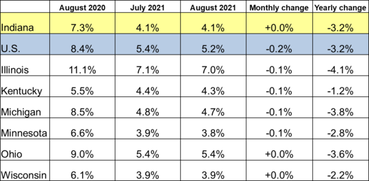 August 2021 Midwest Unemployment Rates