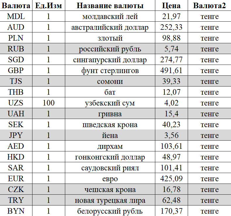 Курс рубля к доллару в казахстане. Таблица тенге. Курс валют тенге. Валюта тенге в рублях. Российские рубли в тенге.