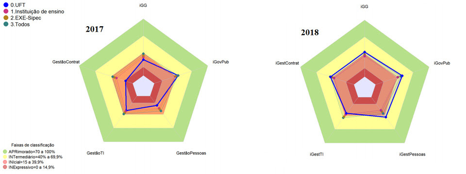 Comparativo Radar TCU--2017-2018 (Imagem: Montagem Sucom com dados do TCU)