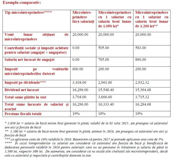 Impozitul Pe Veniturile Microintreprinderilor: Ce Se Schimba Din 2016 ...