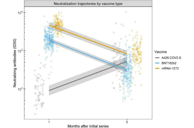 Does your vaccine type matter in the battle against COVID?