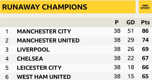 Manchester City won the 2020-21 Premier League with a 12-point cushion