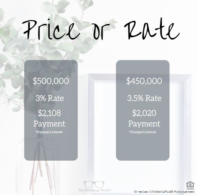 Price or Rate