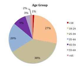 Age-Group