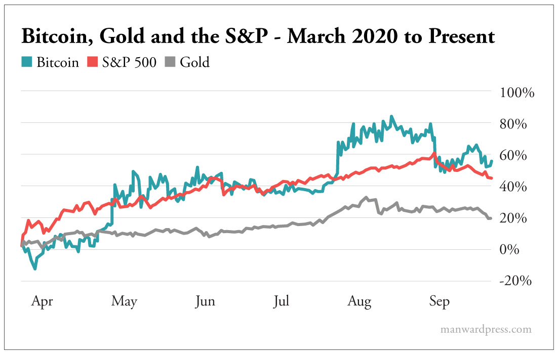 Bitcoin Gold and the S&P 