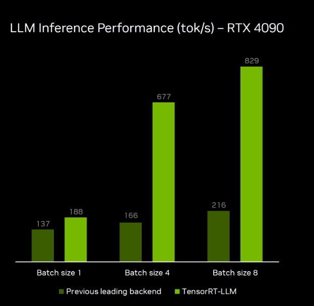 NVIDIA brings 4x AI boost with TensorRT-LLM