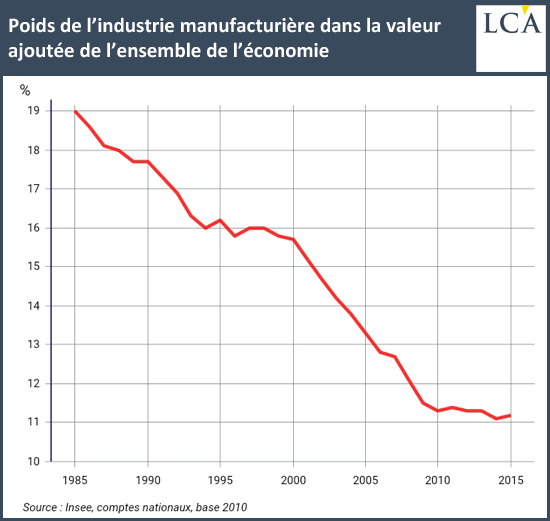 poids de l'industrie