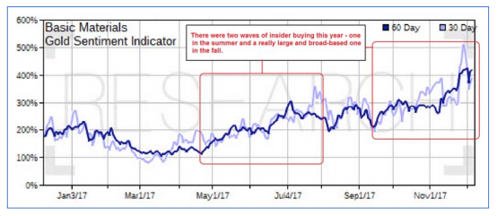 Basic Minerals Gold Sentiment Indicator