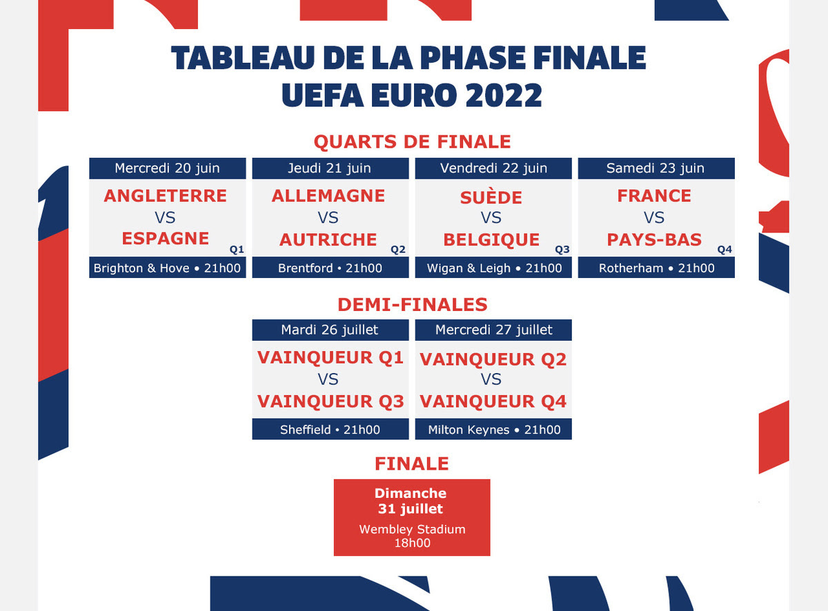 TABLEAU DE LA PHASE FINALE UEFA EURO 2022