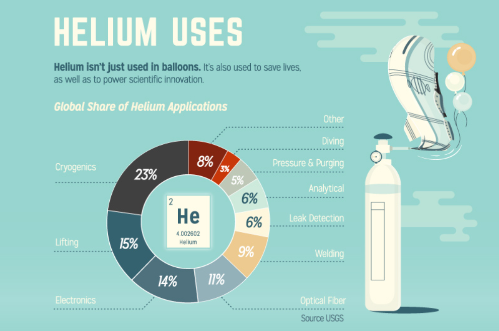 Helium uses
