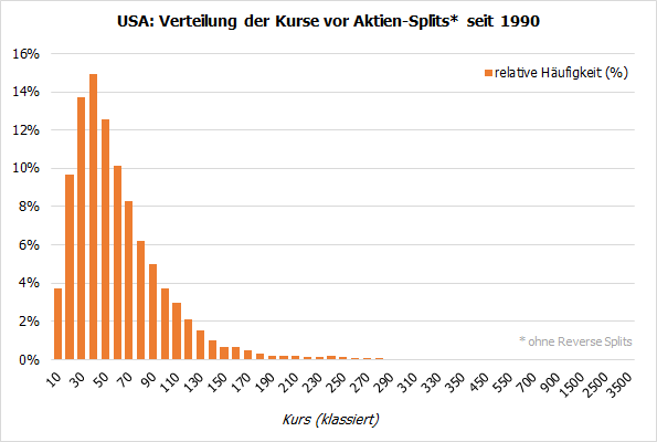 USA: Verteilung der Kurse vor Aktien-Splits seit 1990
