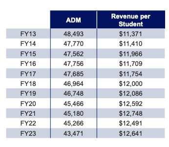 Anchorage Enrollment