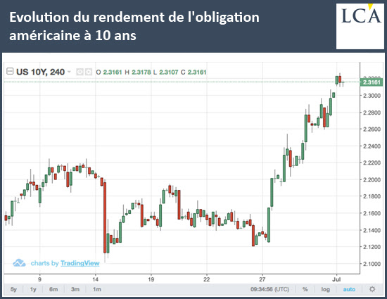 Evolution du rendement de l'obligation américaine à 10 ans