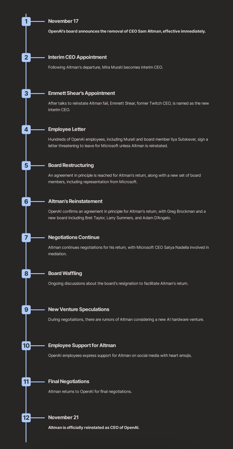 The OpenAI Saga: Sam Altman Returning To The Helm Of OpenAI. - Stephen ...