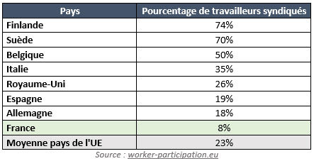 syndicats Macron Le Pen