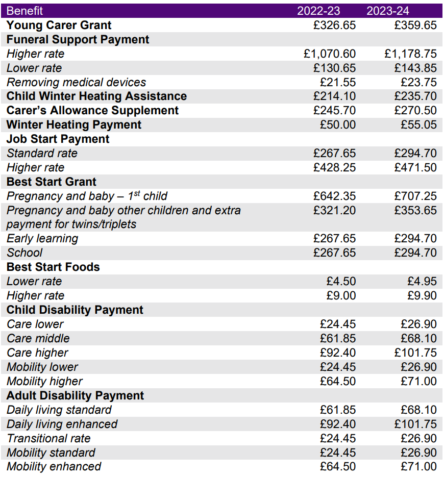 ALT TEXT: New Figures for 23-24 uprating. Young Carer Grant - £359.65. Funeral Support Payment High Rate - £1178.75. Low Rate - £143.85. Removing Medical Devices - £23.75. Child Winter Heating Assistance – £235.70. Carer Allowance Supplement - £270.50. Winter Heating Payment - £55.05. Job Start Payment Low Rate- £294.70. High Rate - £471.50. Best Start Grant, Pregnancy and baby – 1st child - £707.25. Additional Child – £252.65. Best Start Early Learning - £294.70. Best Start School - £294.70. Best Start Foods low Rate - £4.95. High rate - £9.90. Child Disability Payment – Care Lower £26.90 – Care Middle £68.10  - Care Higher £101.75 – Mobility Lower £26.90 – Mobility Higher £71. Adult Disability Payment – Daily Living Standard 68.10 – Daily Living Enhanced £101.75 – Transitional Rate £26.0- Mobility Standard £26.90 – Mobility Enhanced £71. 