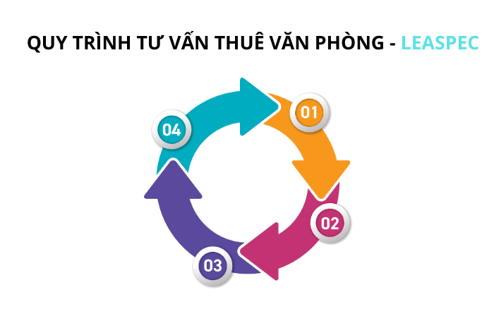 tư vấn thuê văn phòng