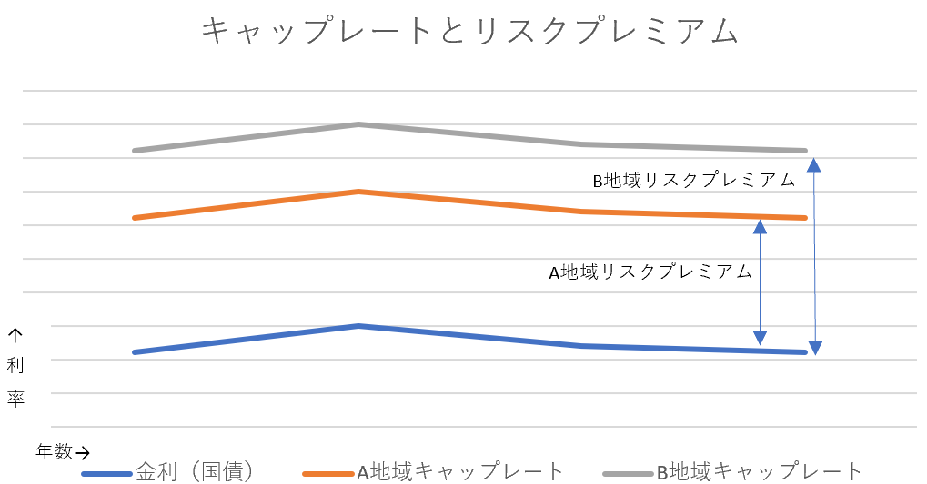 不動産価格形成（キャップレートとリスクプレミアム）