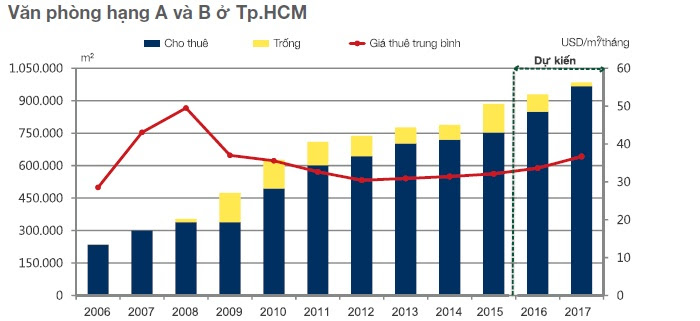 Dự báo thị trường văn phòng cho thuê năm 2016 - 2017