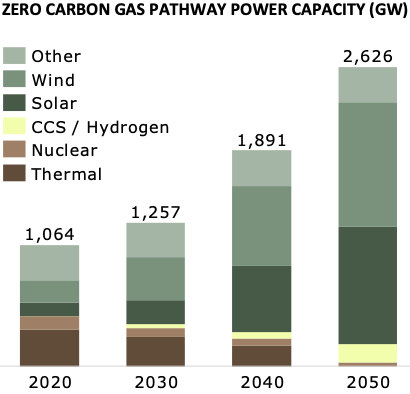 Zero-carbon gas pathway power capacity (GW) graph