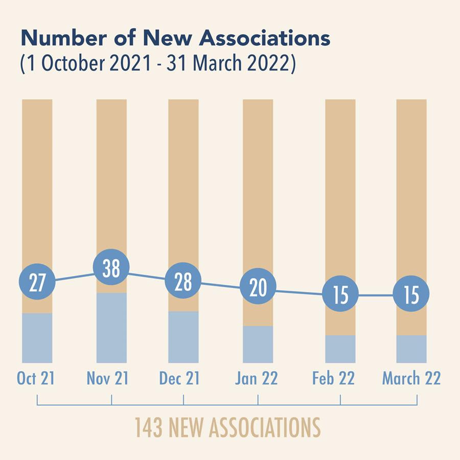 Number of new associations from October 1, 2021 to March 31, 2022