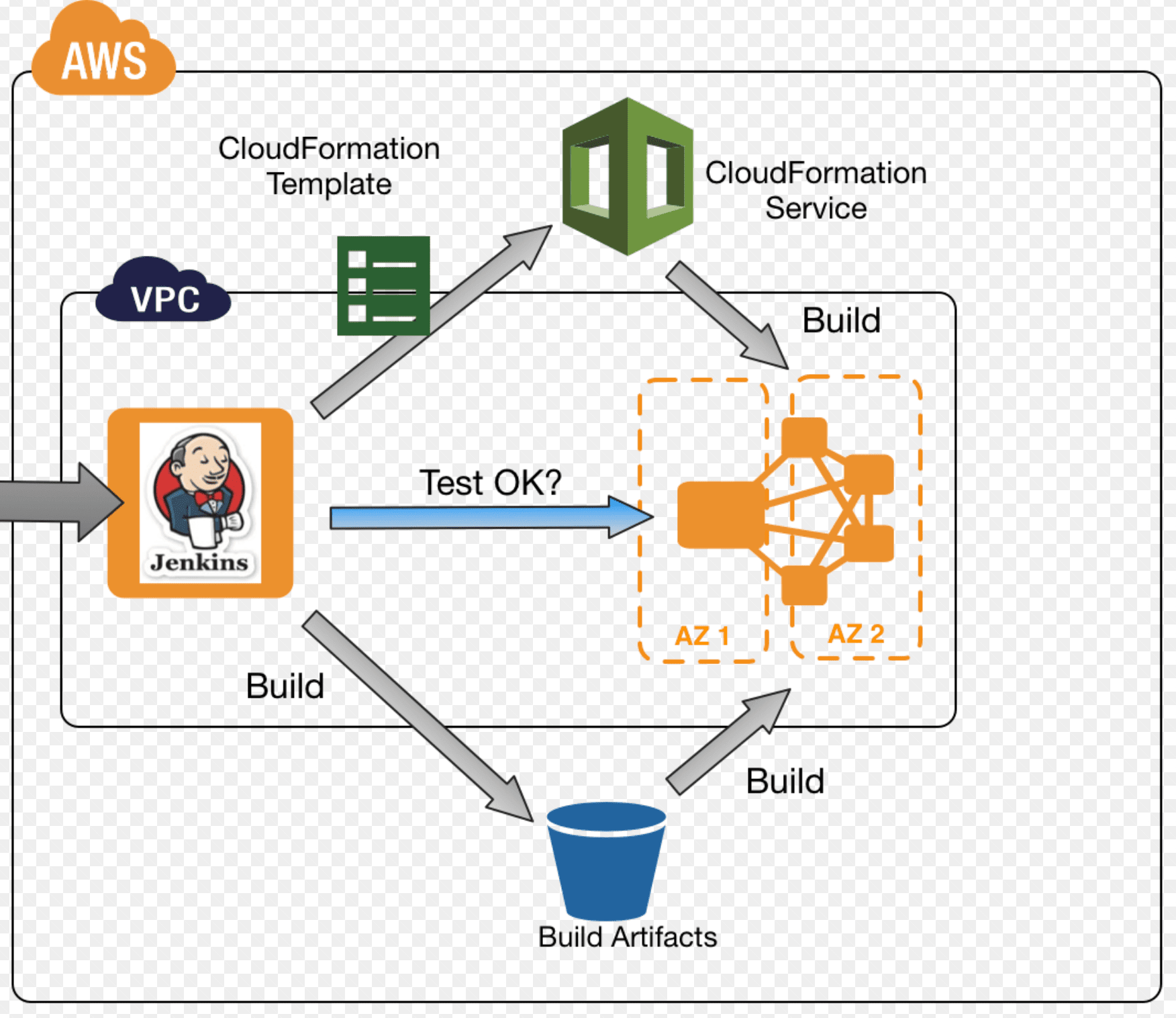 Improving acceptance testing using AWS CloudFormation, S3, Jenkins and