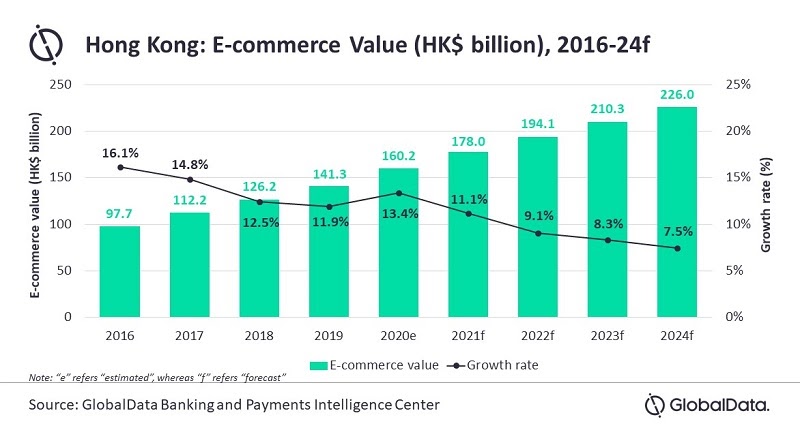 HONG KONG'S E-COMMERCE GROWTH WILL CONTINUE BEYOND COVID-19 PANDEMIC