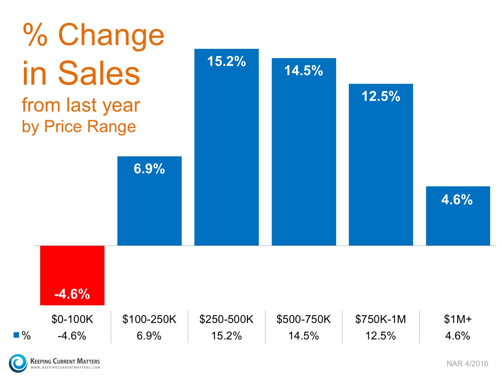 sales-up-in-nearly-every-price-range-the-whatley-group-international