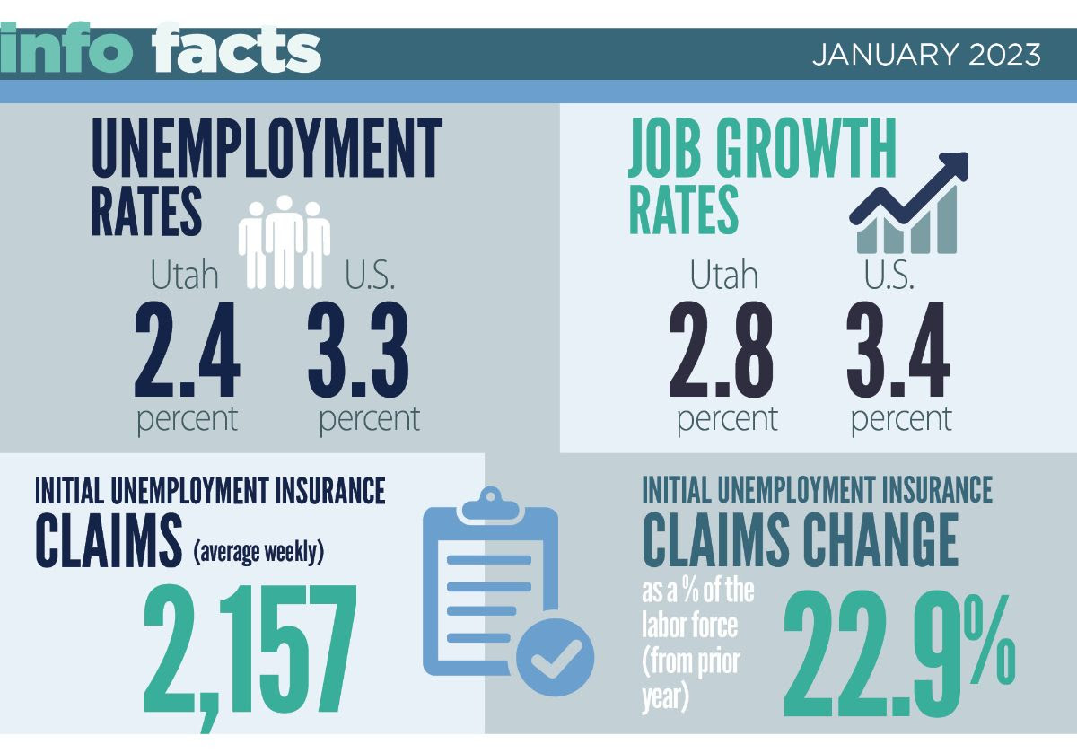 Infographic: January 2023 Unemployment Rate in Utah is 2.4%. In U.S. the rate is 3.3%. Job growth in Utah is 2.8% and in U.S. is 3.4%. Average weekly initial unemployment insurance claims were 2,157. Initial unemployment insurance claims change was 22.9%.