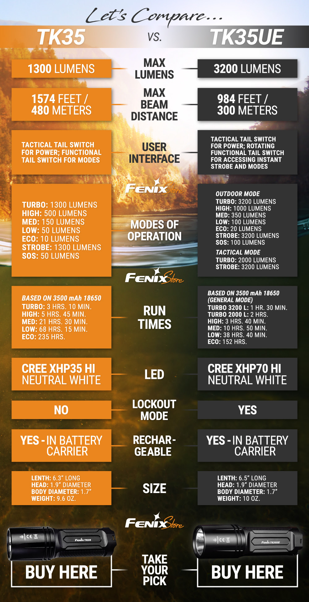 Compare and Contrast the Fenix TK35UE and TK35