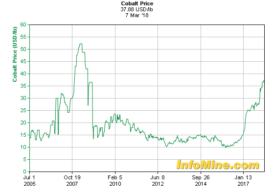 Cobalt price 13-year _37.88.png