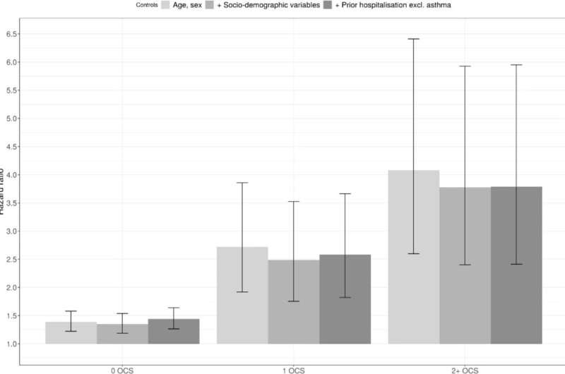 Study shows COVID risk greater for those with poorly controlled or severe asthma