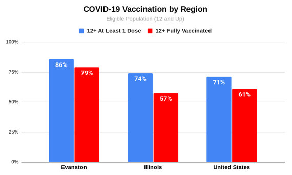Vaccinations by region - August 9, 2021