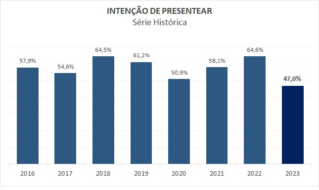 pesquisa dia dos namorados 2023 01