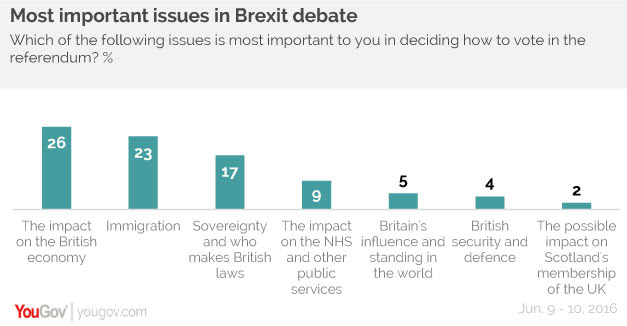 BrexitIssues_YouGov_Junio2016.jpg