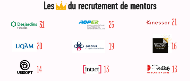 Les rois du recrutement de mentors de la 3e édition de la Coalition pour la persévérance scolaire