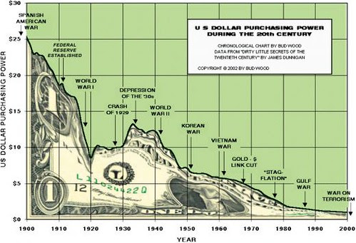 US Dollar Purchasing Power