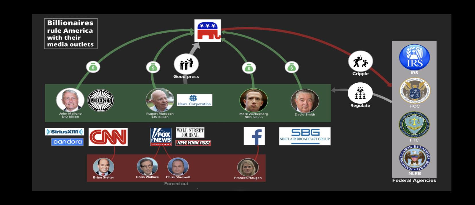 Billionaires rule America by twisting public opinion through their media outlets to support policies that help billionaires.